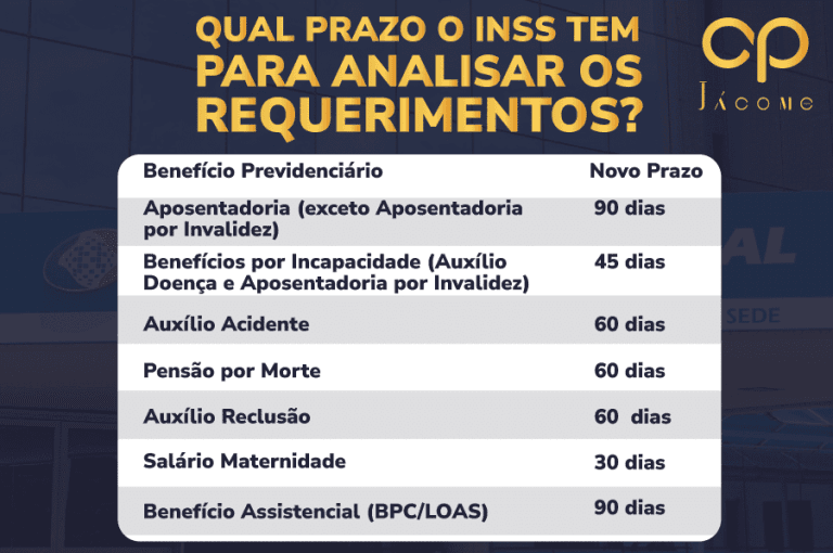 Qual Prazo O INSS Tem Para Analisar Os Requerimentos?