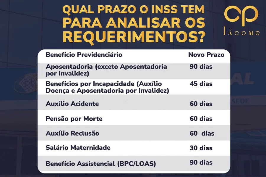 Especialistas em previdência explicam que é muito comum o segurado consultar o andamento de seu pedido e a informação ser sempre a mesma: requerimento em análise. Mas você sabia que existem algumas maneiras de fazer o INSS analisar com maior rapidez o seu pedido? Acompanhe este artigo e descubra como destravar a análise do seu benefício. Qual prazo o INSS tem para analisar os requerimentos?
